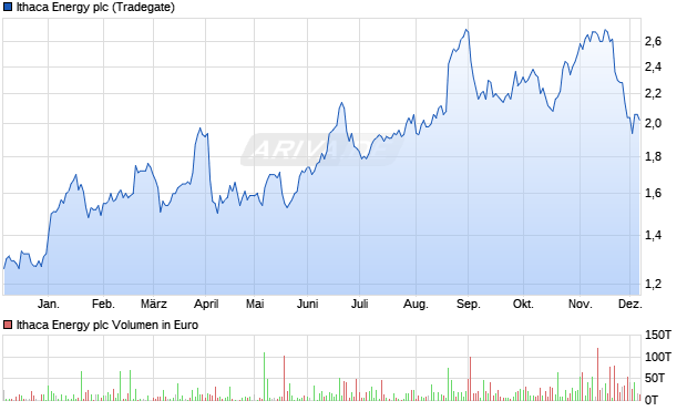 Ithaca Energy Aktie Chart