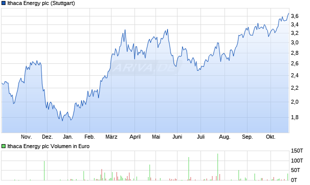 Ithaca Energy Aktie Chart