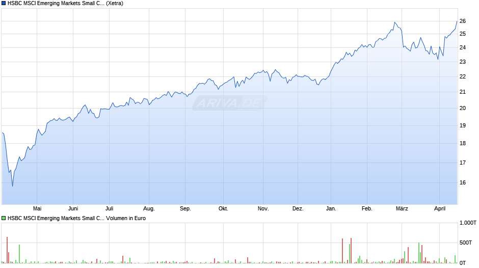HSBC-M.E.M.S.C.SC.ETF DLA Chart