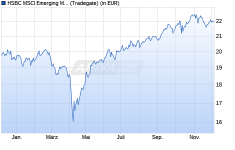 Performance des HSBC MSCI Emerging Markets Small Cap Screened USD (Acc) (WKN A3DUNU, ISIN IE000W080FK3)