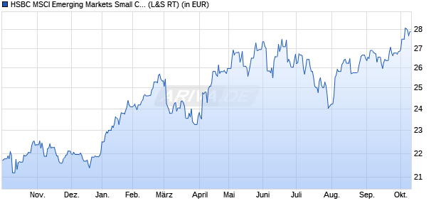 Performance des HSBC MSCI Emerging Markets Small Cap Screened USD (Acc) (WKN A3DUNU, ISIN IE000W080FK3)