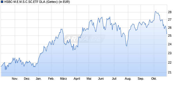 Performance des HSBC-M.E.M.S.C.SC.ETF DLA (WKN A3DUNU, ISIN IE000W080FK3)