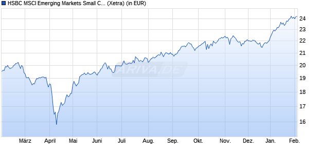 Performance des HSBC-M.E.M.S.C.SC.ETF DLA (WKN A3DUNU, ISIN IE000W080FK3)