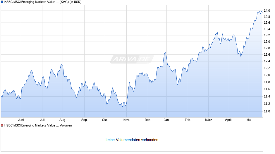 HSBC MSCI Emerging Markets Value ESG UCITs ETF USD (Acc) Chart