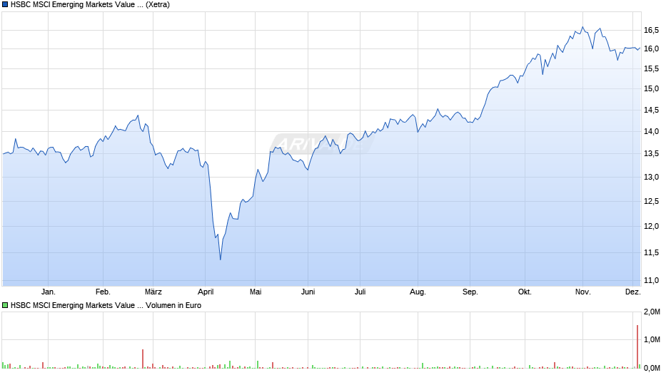 HSBC MSCI Emerging Markets Value Screened UCITS ETF USD(Acc) Chart