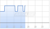 Meta Critical Minerals Inc Chart