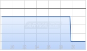 Meta Critical Minerals Inc Chart