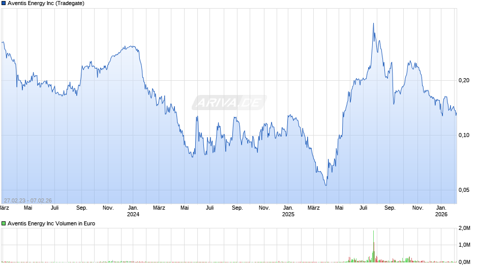 Aventis Energy Chart