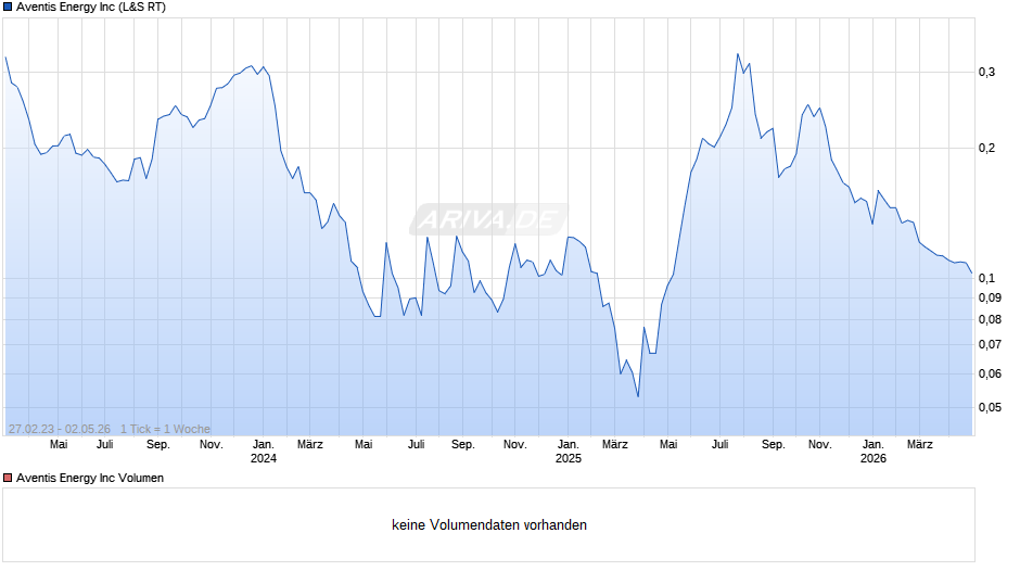 Aventis Energy Chart