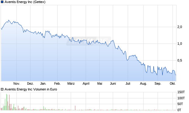 Aventis Energy Aktie Chart