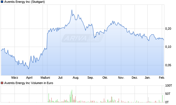 Aventis Energy Aktie Chart