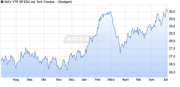 iNAV XTR SP ESG ind. fortl. Fondsanteilswert Chart