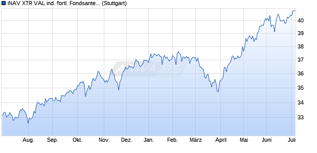 iNAV XTR VAL ind. fortl. Fondsanteilswert Chart