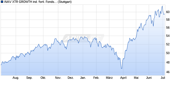 iNAV XTR GROWTH ind. fortl. Fondsanteilswert Chart