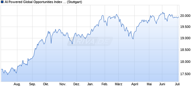 AI Powered Global Opportunities Index 8% Volatility C. Chart