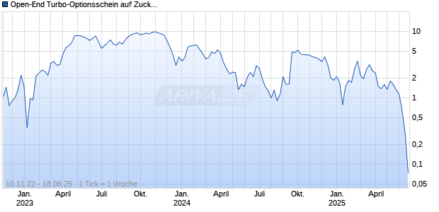 Open-End Turbo-Optionsschein auf Zucker NYBOT Rolling [Vontobel] Chart