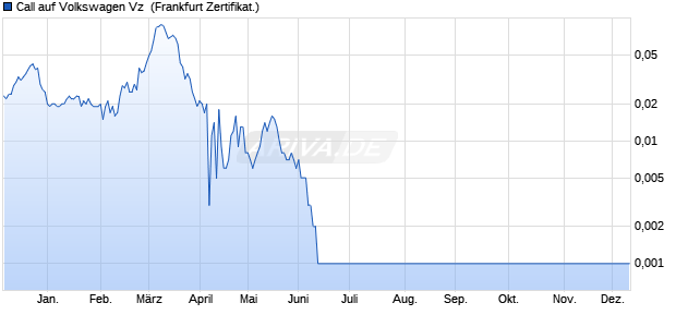 Call auf Volkswagen Vz [Societe Generale Effekten G. (WKN: SQ342X) Chart