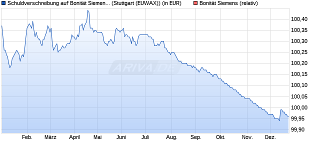 Schuldverschreibung auf Bonit&auml;t Siemens [DZ BANK . (WKN: DD5A1Q) Chart