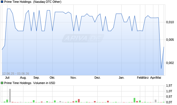 Prime Time Holdings Aktie Chart