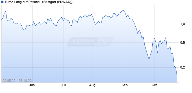 Turbo Long auf Rational [Morgan Stanley & Co. Intern. (WKN: MB0EFB) Chart