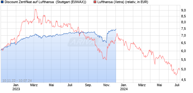 Discount Zertifikat auf Lufthansa [Morgan Stanley & C. (WKN: MB0FZE) Chart