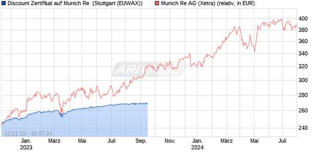 Discount Zertifikat auf Munich Re [Morgan Stanley & C. (WKN: MB0FZ7) Chart