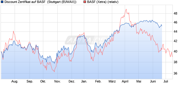 Discount Zertifikat auf BASF [Morgan Stanley & Co. Int. (WKN: MB0G2M) Chart