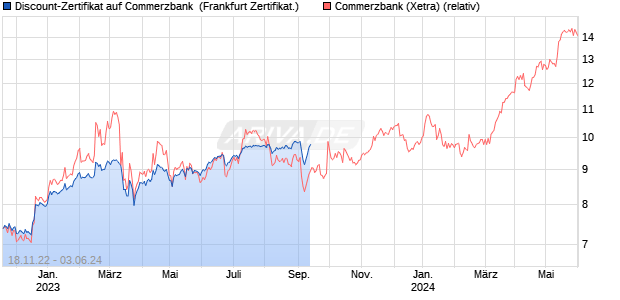 Discount-Zertifikat auf Commerzbank [Landesbank B. (WKN: LB35AU) Chart