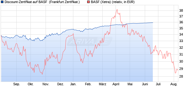 Discount-Zertifikat auf BASF [Landesbank Baden-Wür. (WKN: LB35DF) Chart