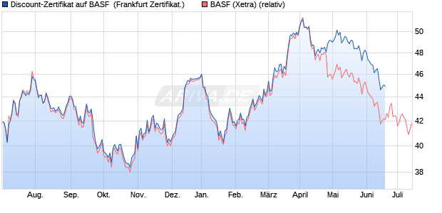 Discount-Zertifikat auf BASF [Landesbank Baden-Wür. (WKN: LB35DL) Chart