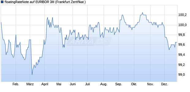 floatingRateNote auf EURIBOR 3M (WKN BC0KZ9, ISIN DE000BC0KZ97) Chart