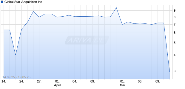 Global Star Acquisition Inc [Ordinary Shares - Class A] Chart