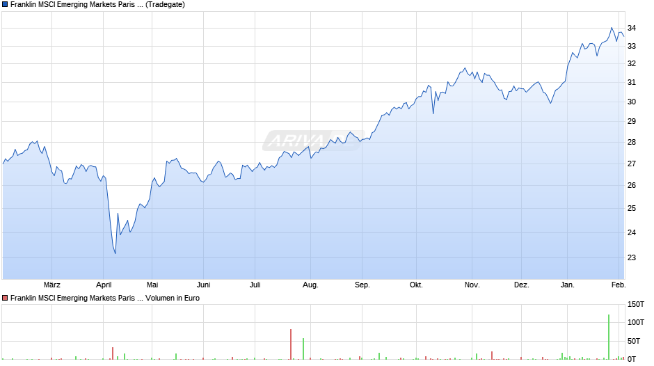 Franklin MSCI Emerging Markets Paris Aligned Climate ETF Chart