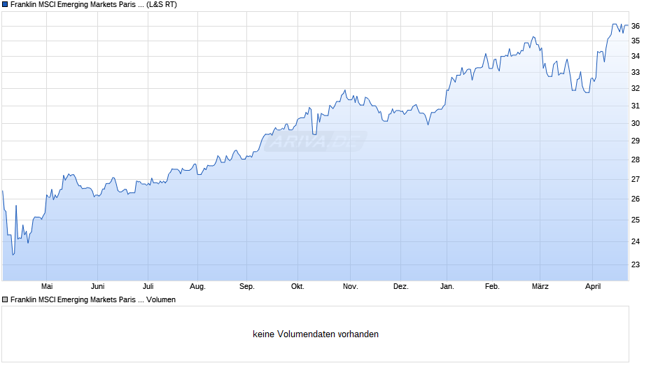 Franklin MSCI Emerging Markets Paris Aligned Climate ETF Chart