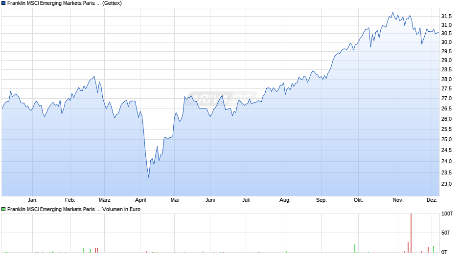 Franklin MSCI Emerging Markets Paris Aligned Climate ETF Chart