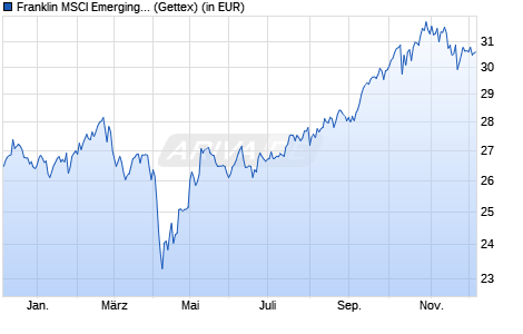 Performance des Franklin MSCI Emerging Markets Paris Aligned Climate ETF (WKN A3DJVW, ISIN IE000QLV3SY5)