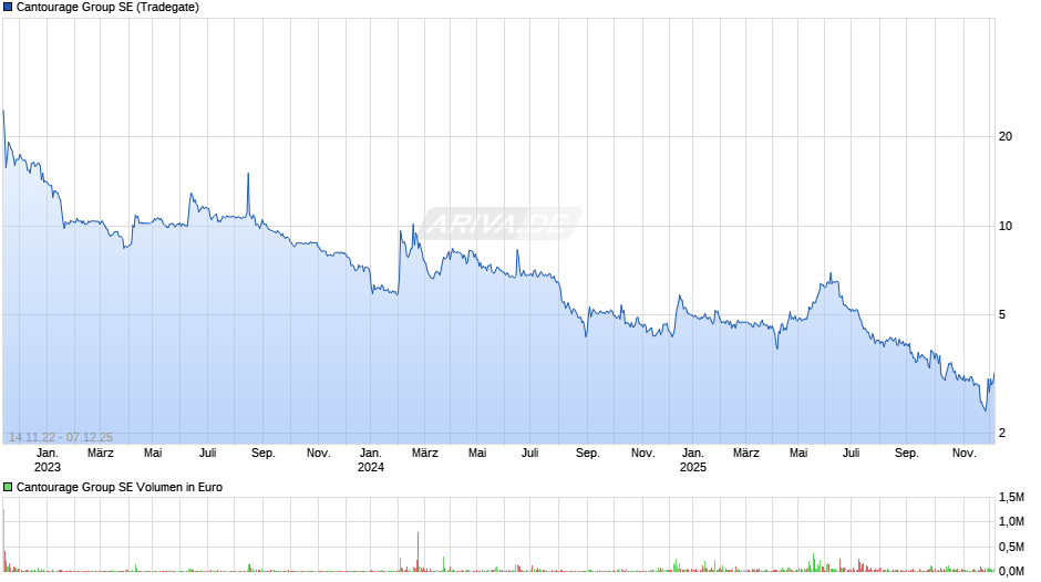 Cantourage Group Chart
