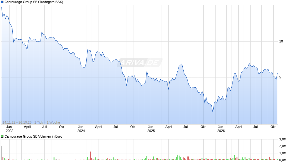 Cantourage Group Chart