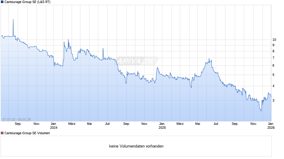 Cantourage Group Chart