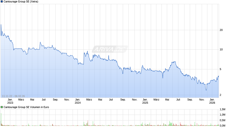 Cantourage Group Chart