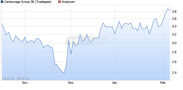 Cantourage Group SE Aktie