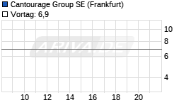 Cantourage Group SE Chart