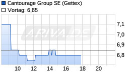 Cantourage Group SE Realtime-Chart