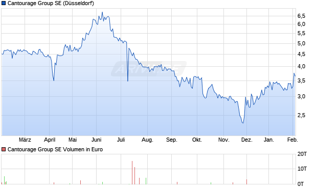Cantourage Group Aktie Chart