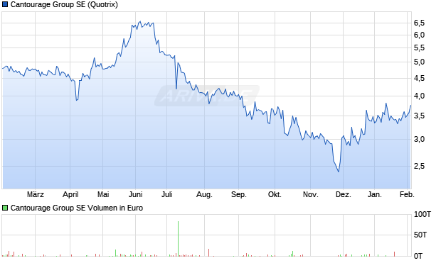 Cantourage Group Aktie Chart