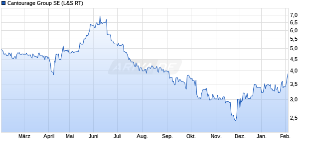 Cantourage Group Aktie Chart