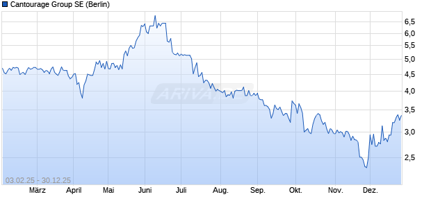 Cantourage Group Aktie Chart