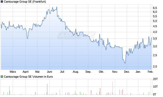 Cantourage Group Aktie Chart