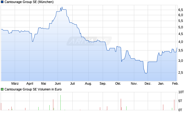 Cantourage Group Aktie Chart