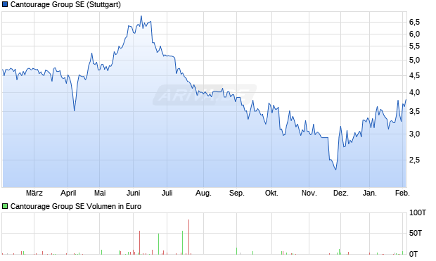 Cantourage Group Aktie Chart